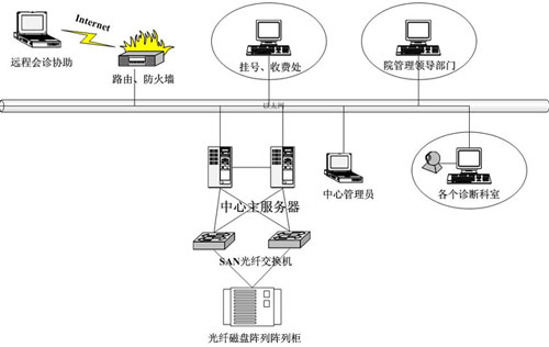 怡德数码:医疗行业双机群集数据存储解决方案_存储在线